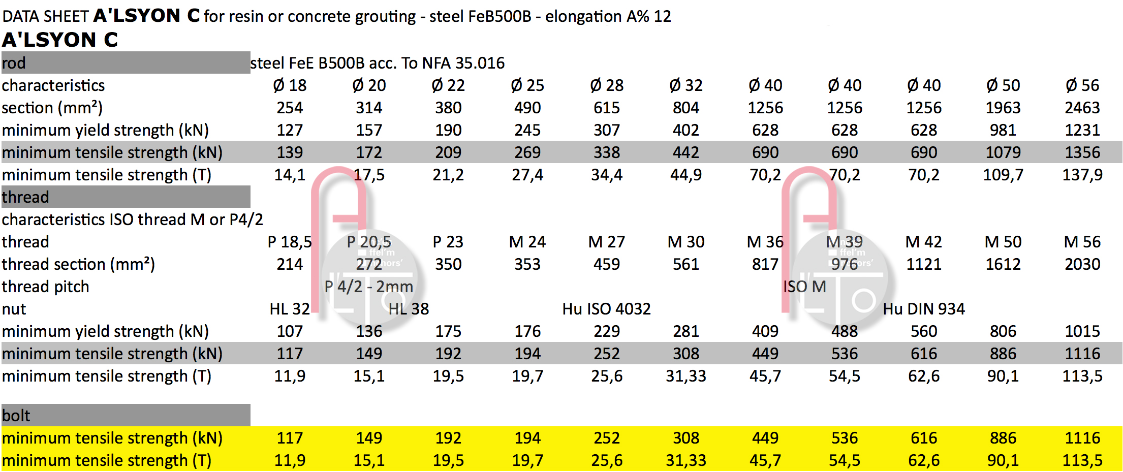 a'lsyon c, resin or concrete grouting, feb500b