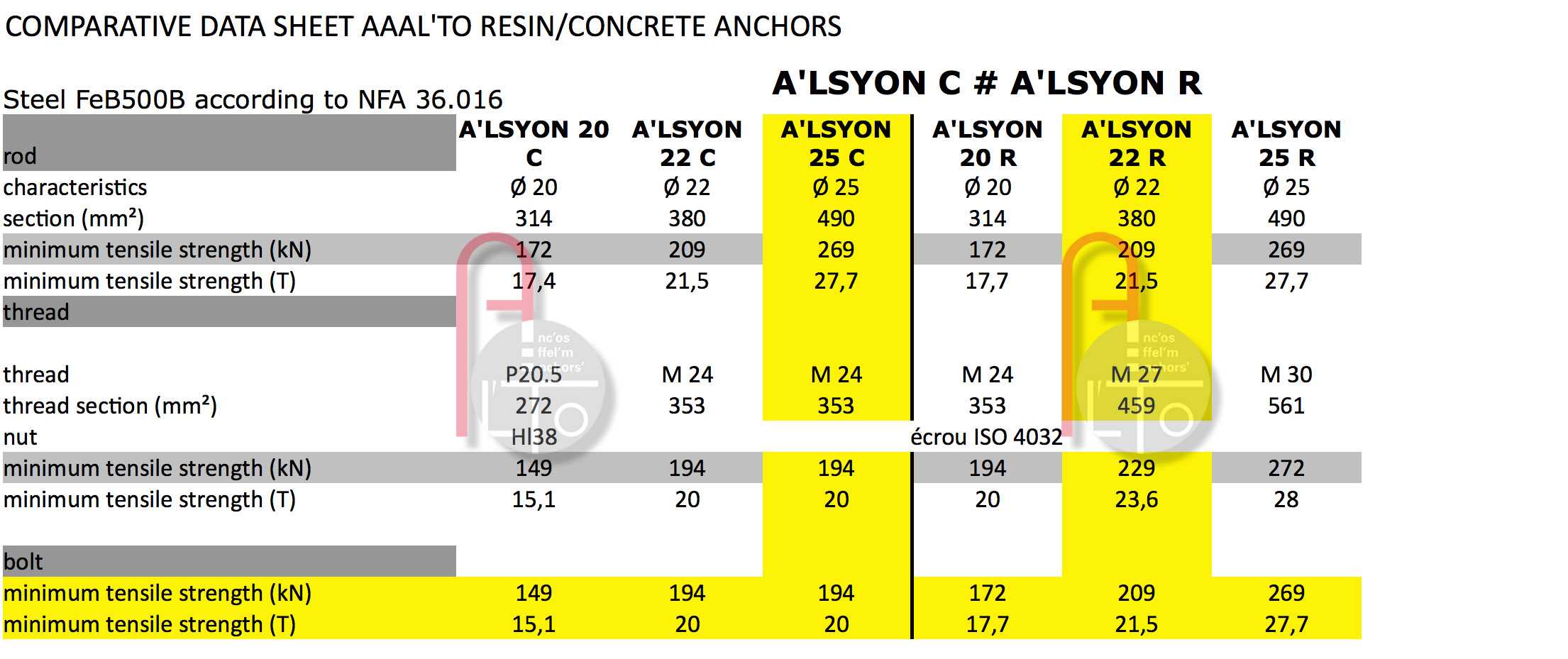 alsyon r, resin, concrete, anchor